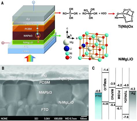 Stable and highly efficient perovskite solar cells: Doping.